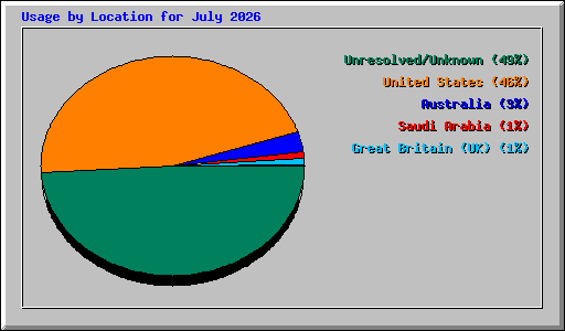 Usage by Location for July 2026
