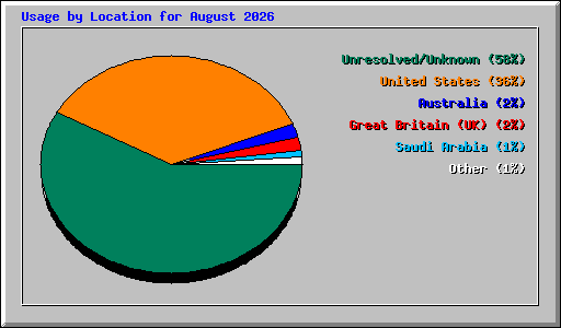 Usage by Location for August 2026