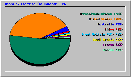 Usage by Location for October 2026