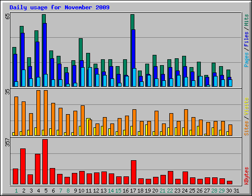 Daily usage for November 2009