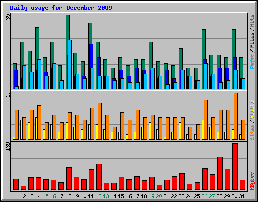 Daily usage for December 2009