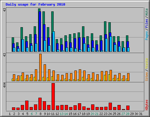 Daily usage for February 2010