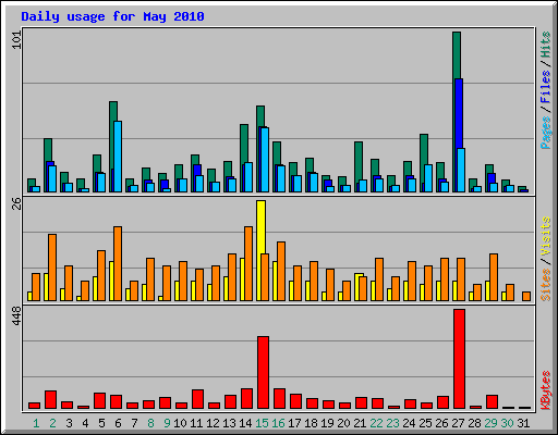 Daily usage for May 2010