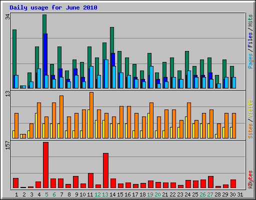 Daily usage for June 2010