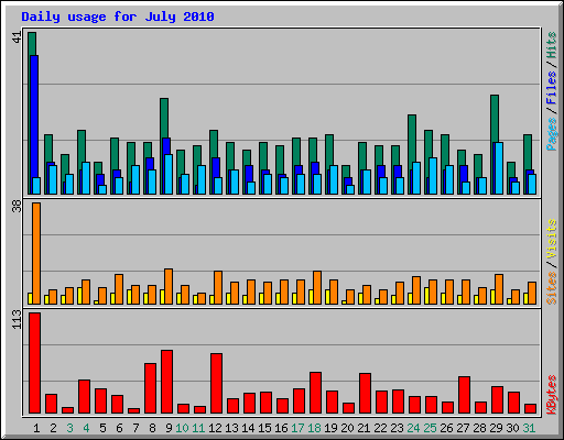 Daily usage for July 2010