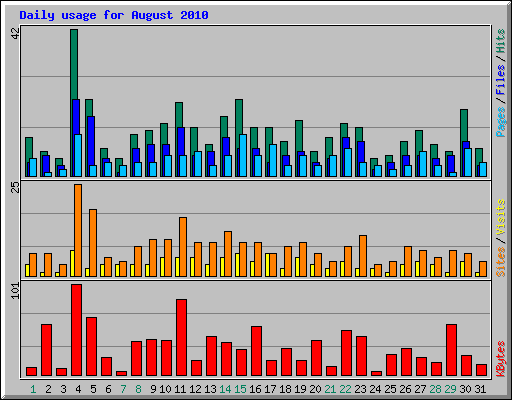 Daily usage for August 2010