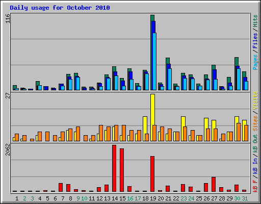 Daily usage for October 2010