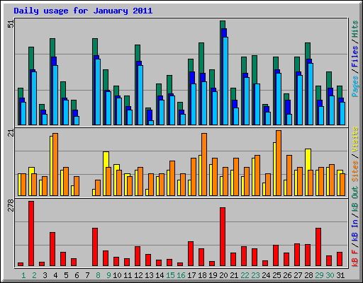 Daily usage for January 2011