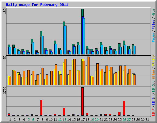 Daily usage for February 2011