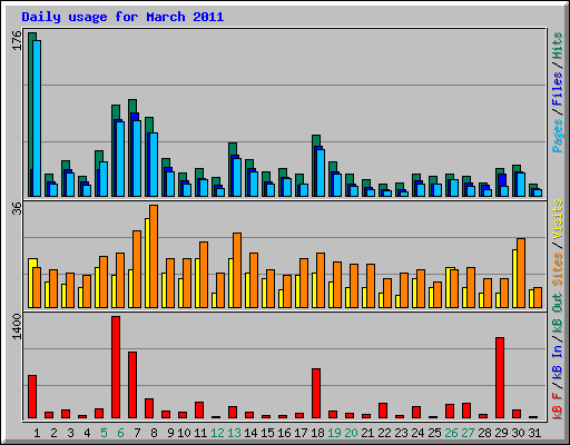 Daily usage for March 2011