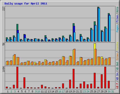 Daily usage for April 2011