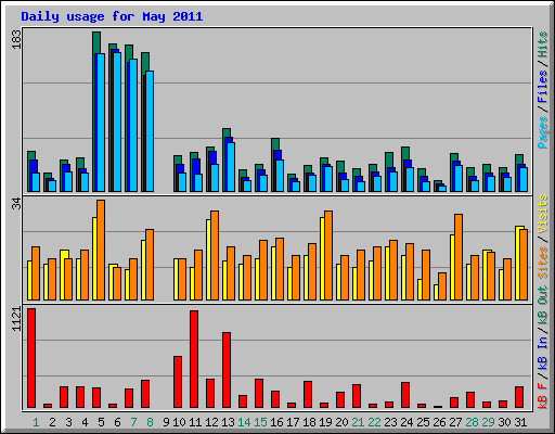 Daily usage for May 2011