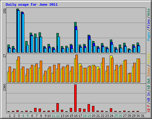 Daily usage for June 2011