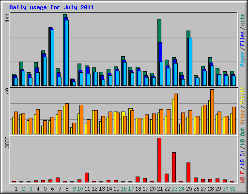 Daily usage for July 2011