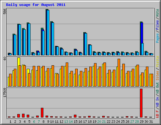Daily usage for August 2011