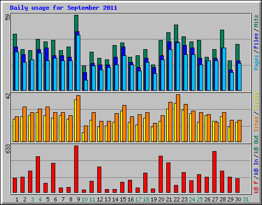 Daily usage for September 2011