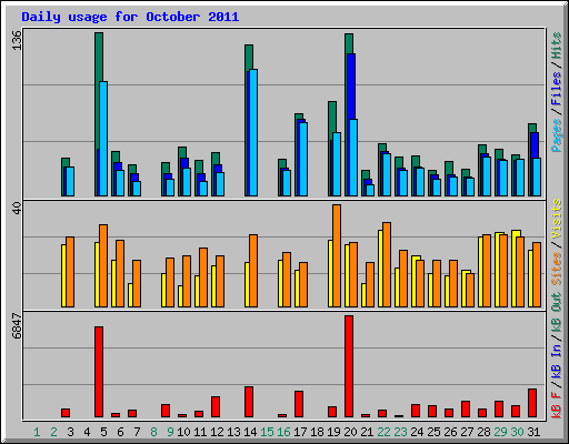 Daily usage for October 2011