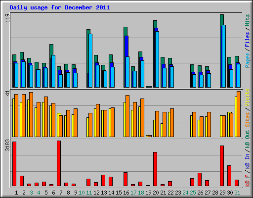 Daily usage for December 2011