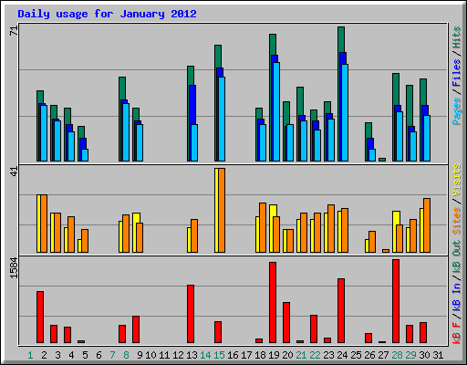 Daily usage for January 2012