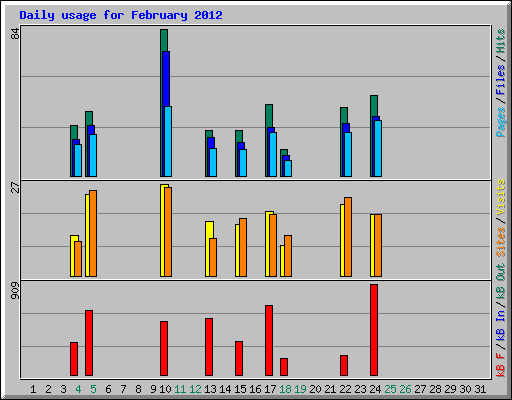 Daily usage for February 2012