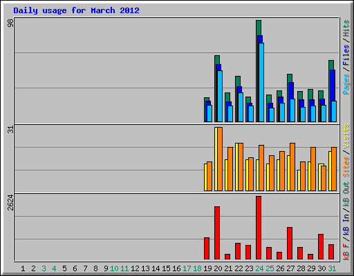 Daily usage for March 2012