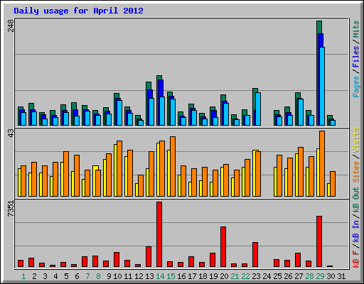 Daily usage for April 2012