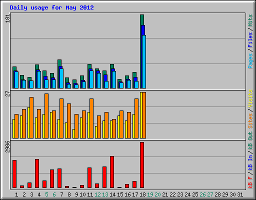 Daily usage for May 2012