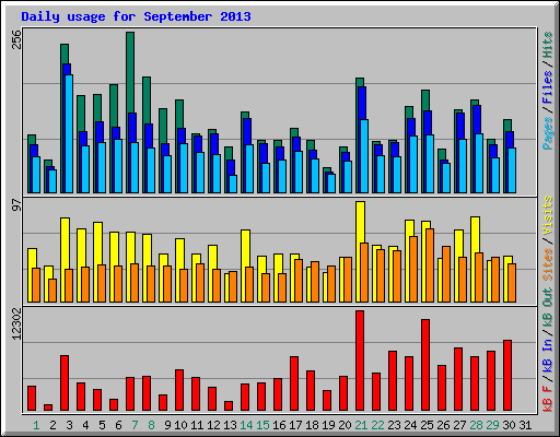 Daily usage for September 2013