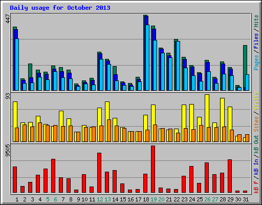 Daily usage for October 2013