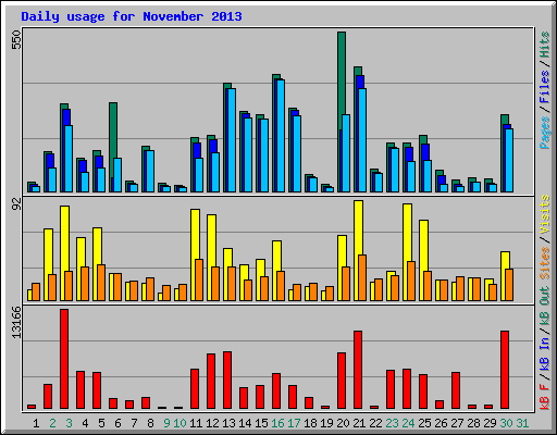 Daily usage for November 2013