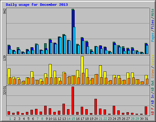 Daily usage for December 2013