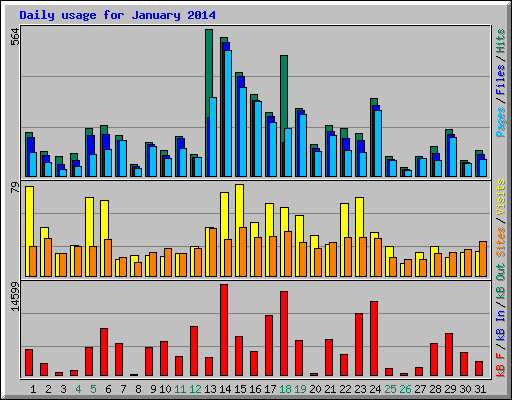 Daily usage for January 2014