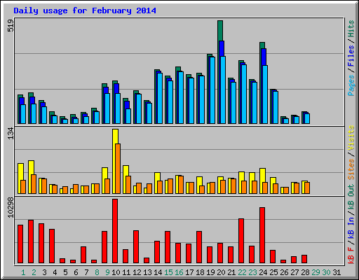 Daily usage for February 2014