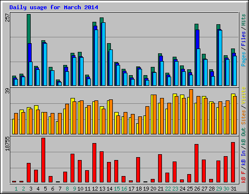 Daily usage for March 2014