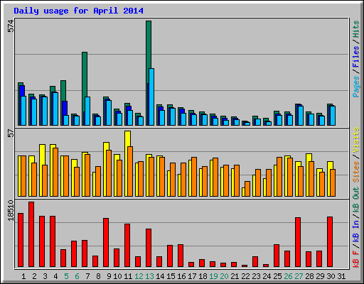 Daily usage for April 2014