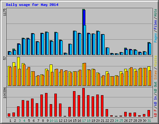 Daily usage for May 2014