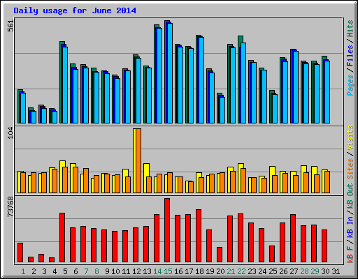 Daily usage for June 2014