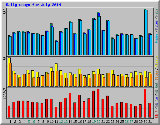 Daily usage for July 2014