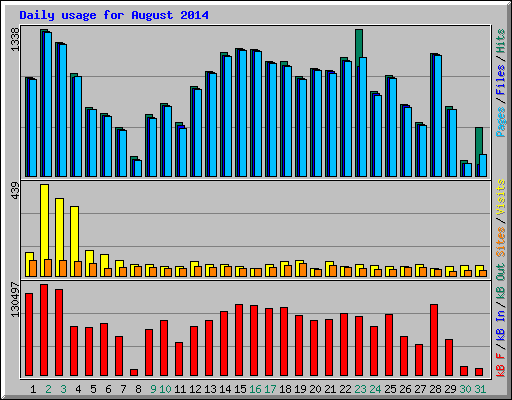 Daily usage for August 2014