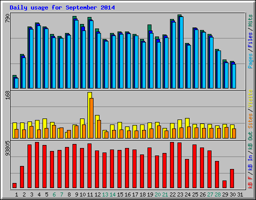 Daily usage for September 2014