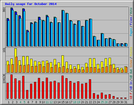 Daily usage for October 2014