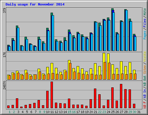 Daily usage for November 2014