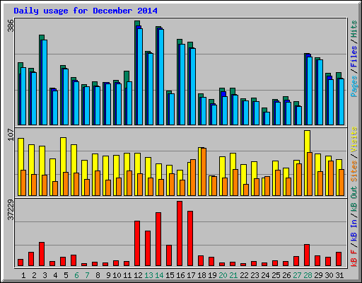 Daily usage for December 2014