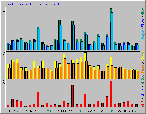 Daily usage for January 2015