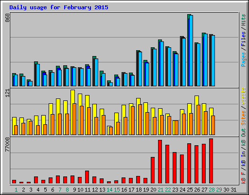 Daily usage for February 2015