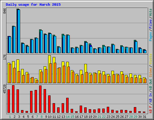 Daily usage for March 2015