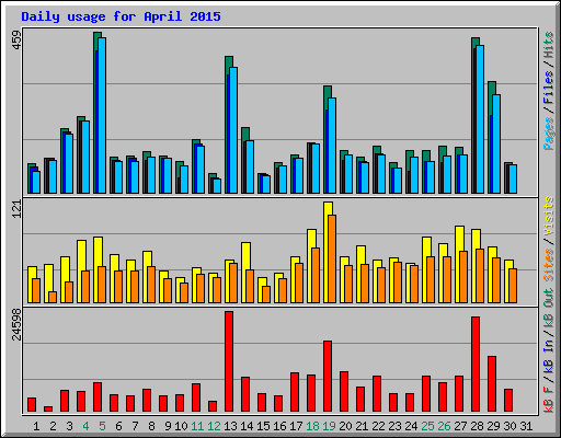 Daily usage for April 2015