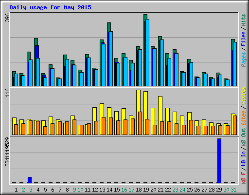 Daily usage for May 2015