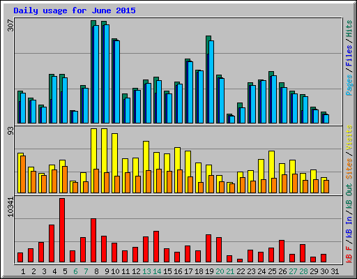 Daily usage for June 2015