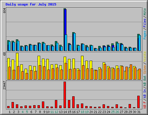 Daily usage for July 2015